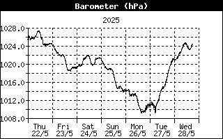 Barómetro
