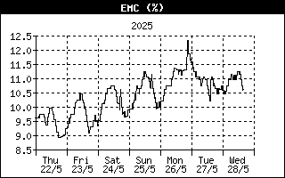 EMC