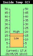 Temperatura interna