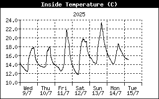 Temperatura interna