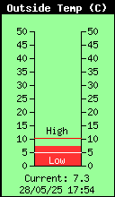 Temperatura externa