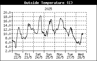 Temperatura externa