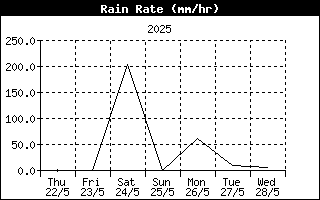 Intensidad lluvia