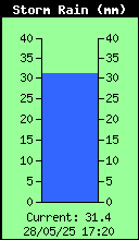 Última lluvia