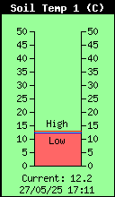 Temperatura del suelo - 40cm
