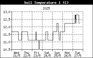 Temperatura del suelo - 40cm