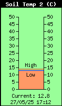 Temperatura del suelo - 20cm