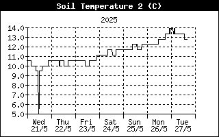 Temperatura del suelo - 20cm