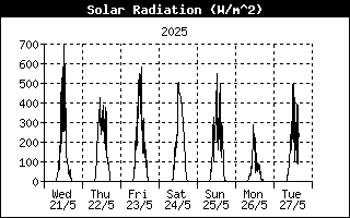 Radiación solar
